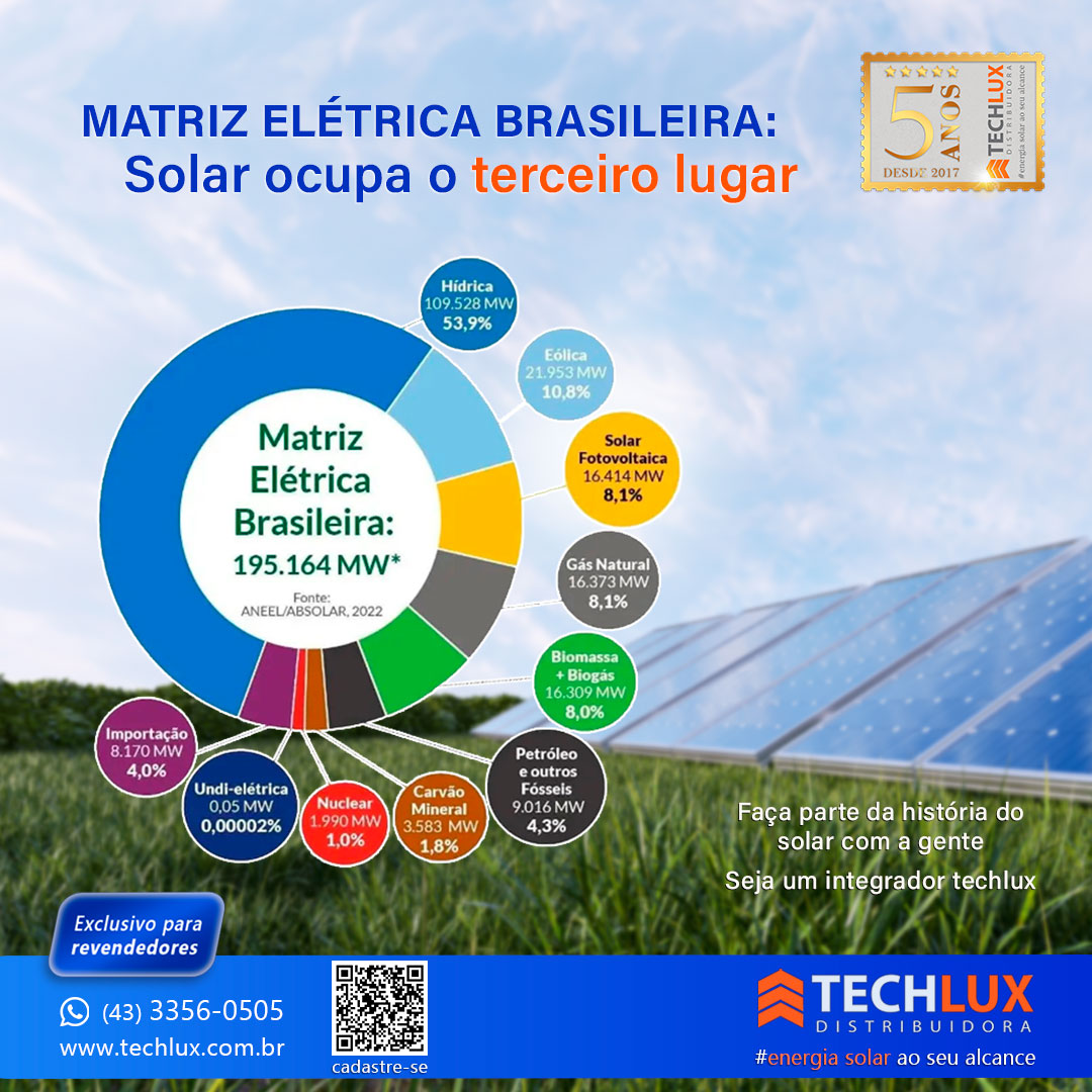 Solar é a terceira maior fonte de energia elétrica no Brasil