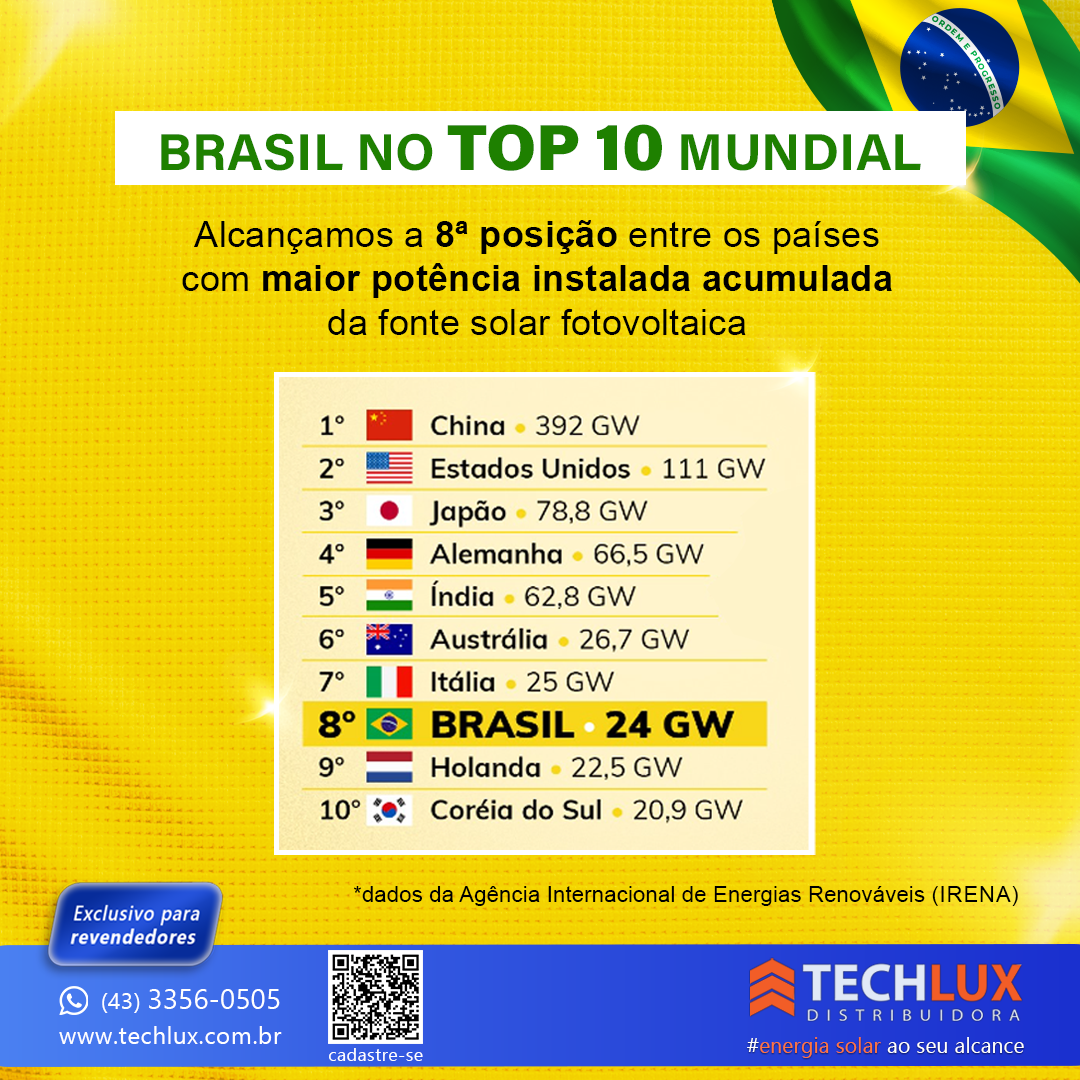 Brasil é TOP 10 no ranking mundial de energia solar